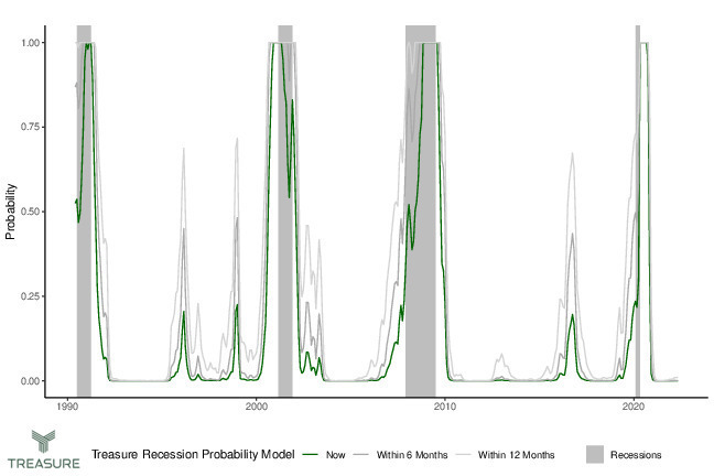 Data model indicating recession periods in the past 30 years