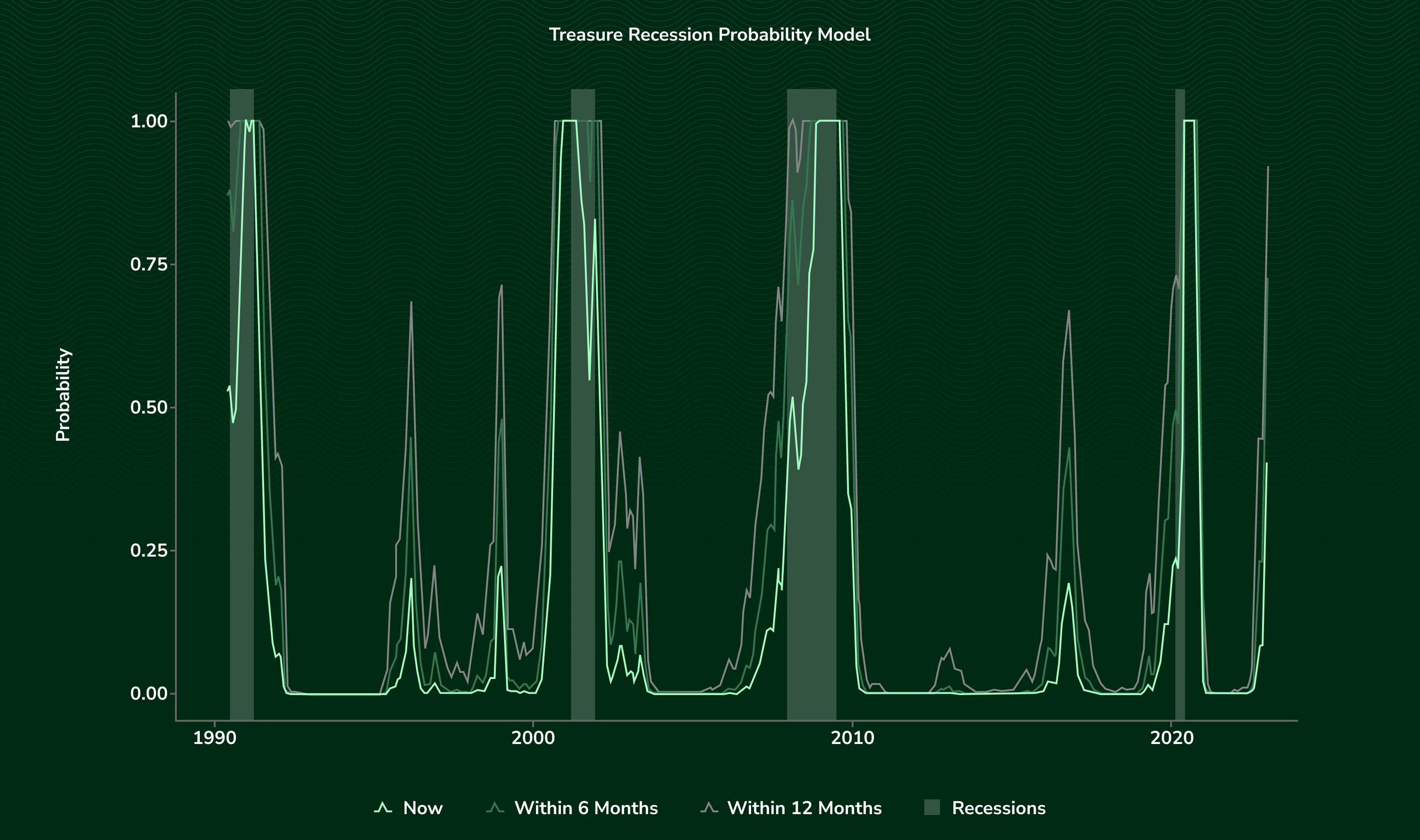 Treasure Recession Probability Model