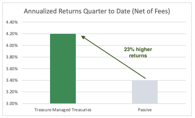 Treasure Financial Managed Treasuries Annualized Return Quarter to Date