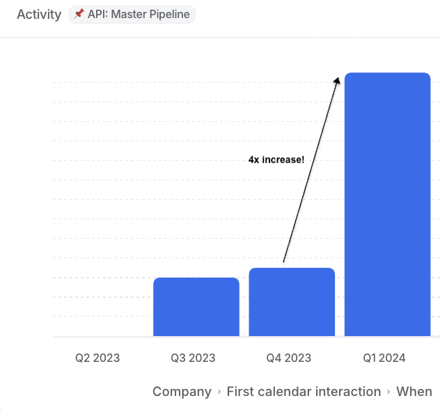 Number of first call part quarter (Data: Treasure)