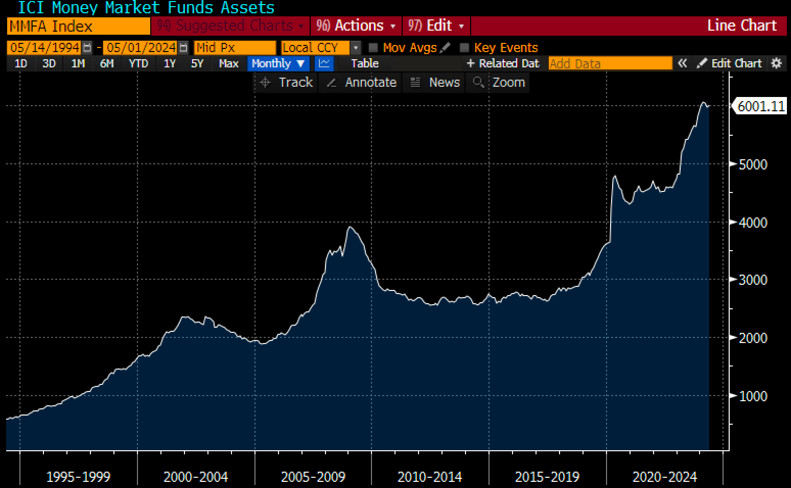 The Surge In Demand For Money Market Funds to Efficiently Store Cash